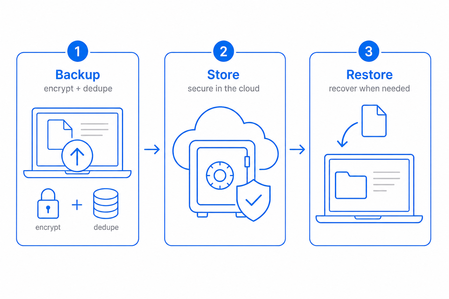 Three-step diagram showing how Backup & Recovery works on the CloudIP platform: input on the left, processing in the middle, outcome on the right.