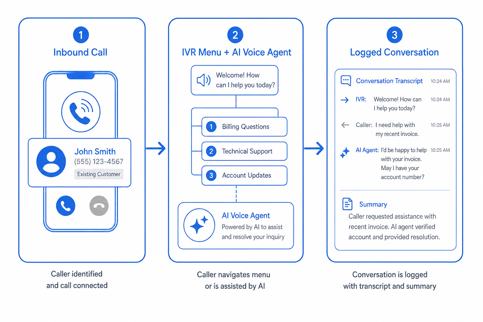 Three-step diagram showing how Communications & UCaaS works on the CloudIP platform: input on the left, processing in the middle, outcome on the right.