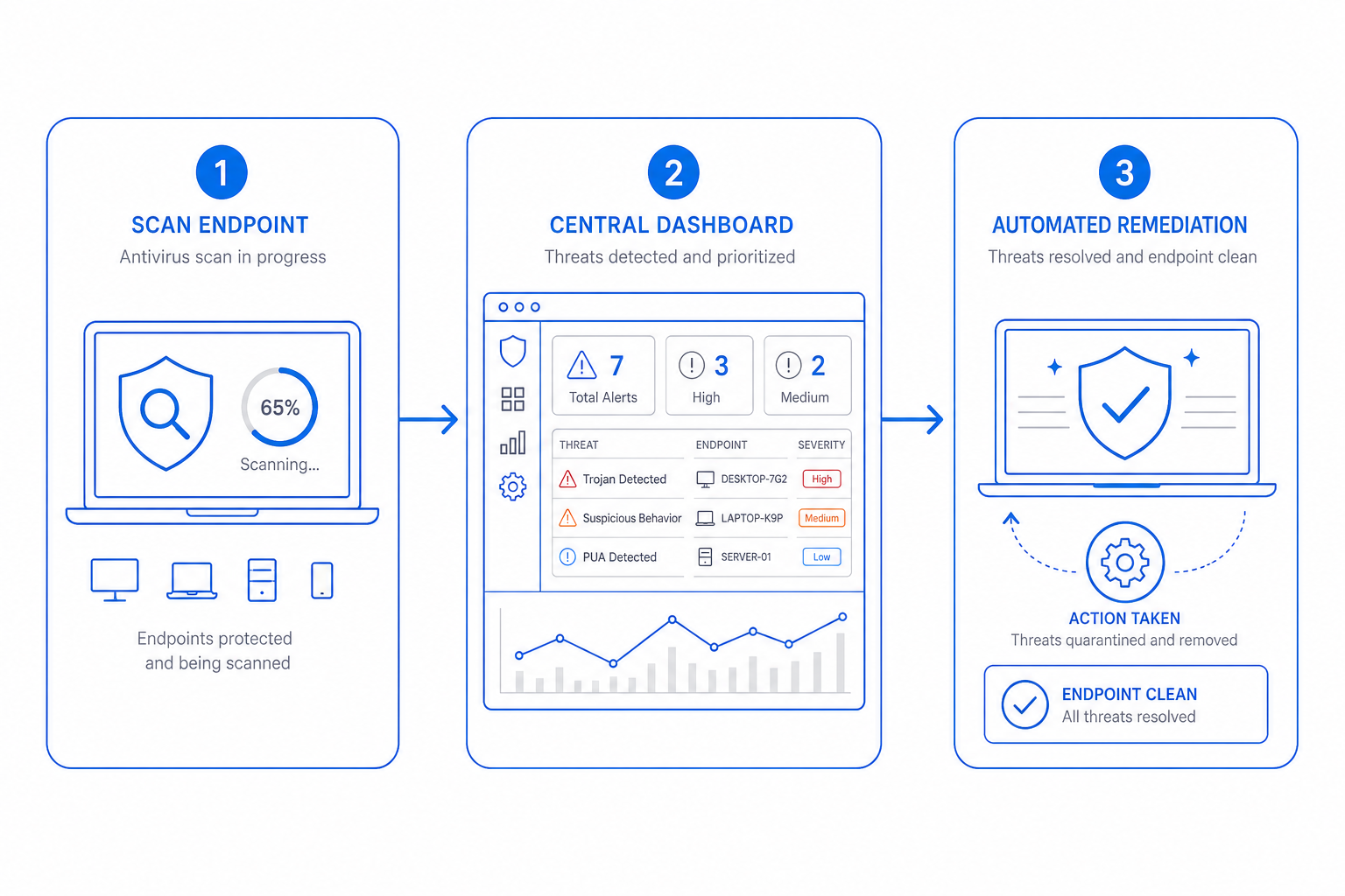 Three-step diagram showing how Cybersecurity works on the CloudIP platform: input on the left, processing in the middle, outcome on the right.