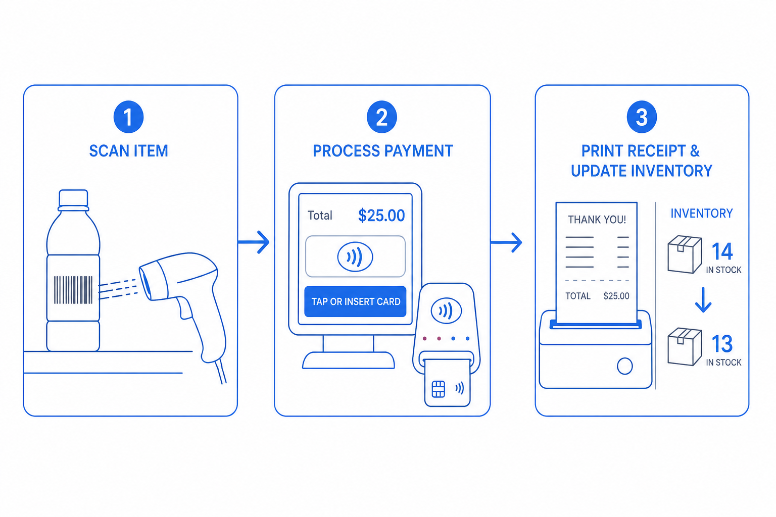 Three-step diagram showing how Point of Sale works on the CloudIP platform: input on the left, processing in the middle, outcome on the right.