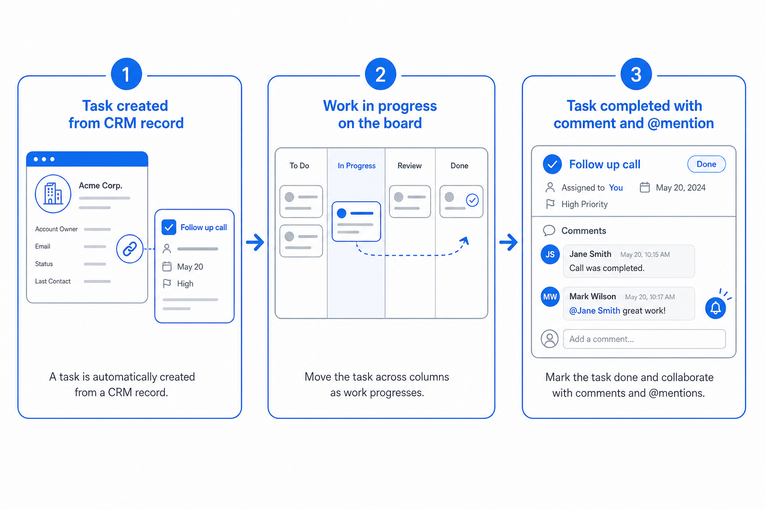Three-step diagram showing how Productivity works on the CloudIP platform: input on the left, processing in the middle, outcome on the right.