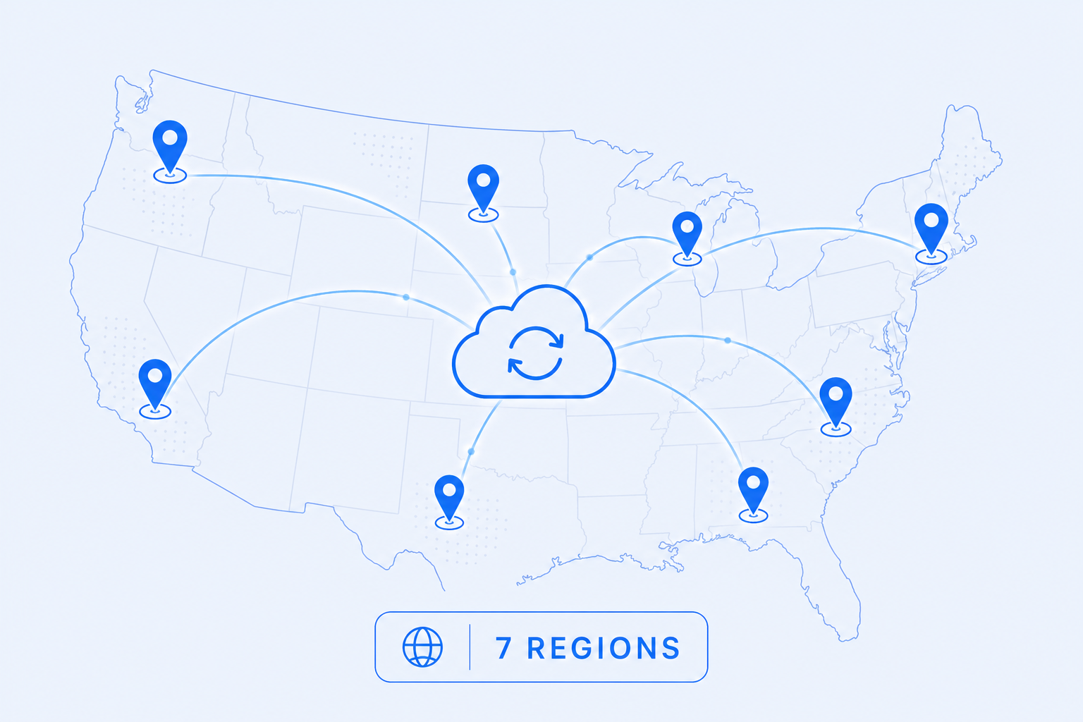 Replication across seven US regions — A regional outage does not eliminate your only offsite copy.
