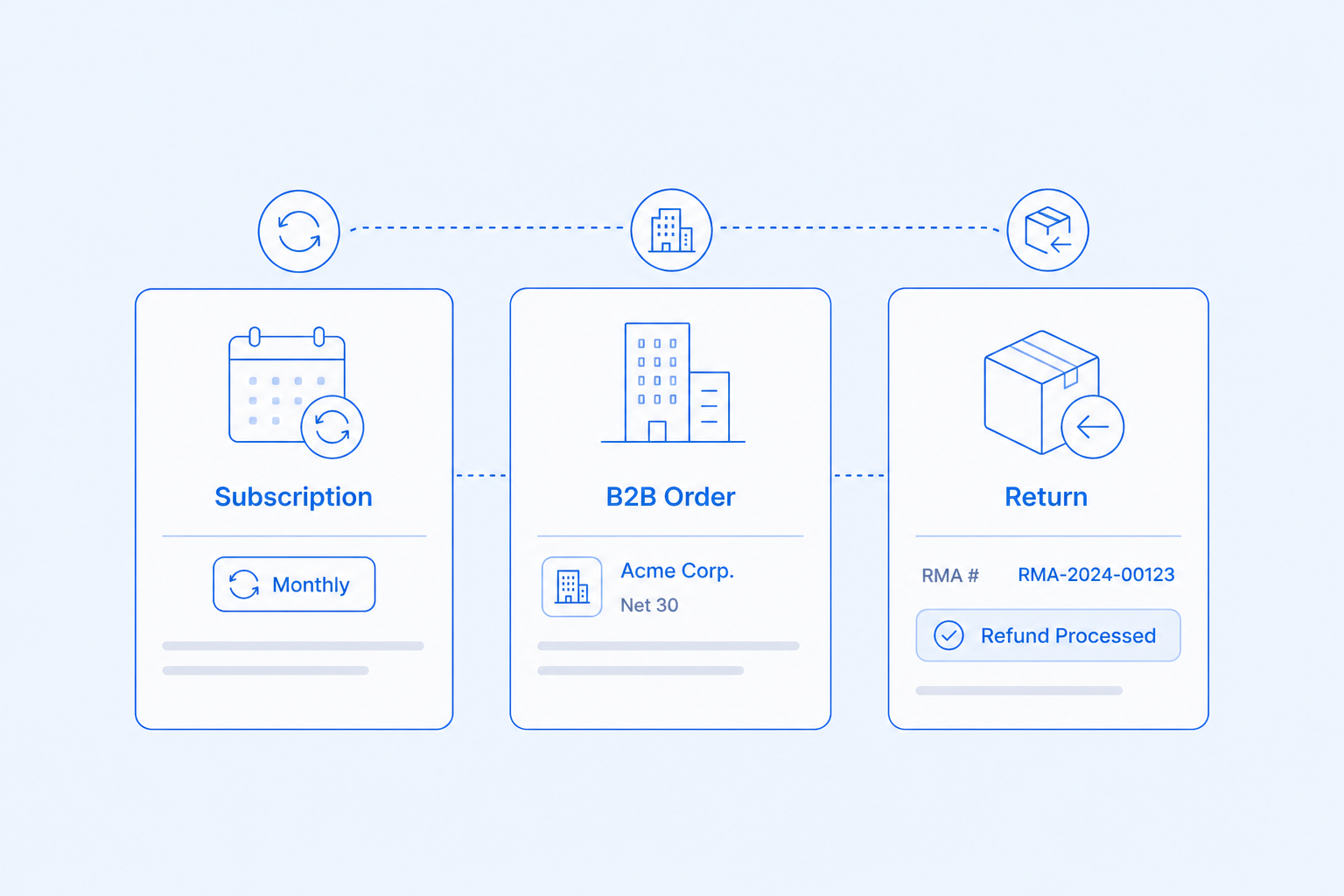 Subscriptions, B2B, and returns — Sell every way modern SMBs sell.